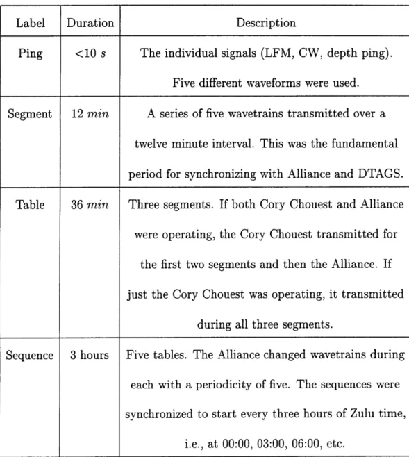 Table  36  min  Three  segments.  If both  Cory  Chouest  and  Alliance were  operating,  the  Cory  Chouest  transmitted  for