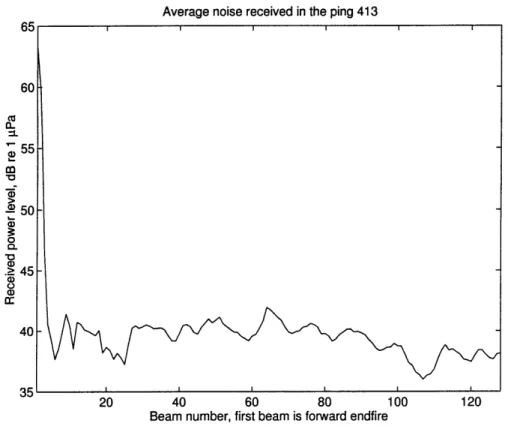 Figure  5.9:  Average  pressure  level  measured  during  56  s observation  in  the ping  413  (noise)