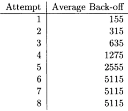 Figure  2-2:  The  average  back-off  period,  in  microseconds,  for up  to  8  attempts  of  a 802.11b unicast  packet