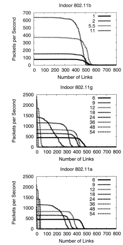 Figure  3-2:  The  distribution of link throughputs  for  1500-byte  broadcast  packets at  different bit-rates