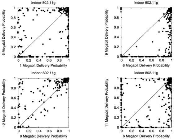 Figure  3-3:  Comparison  plots  for  individual shows  the  delivery  probability  of  one  link  at similar  modulation  and  coding  techniques  will