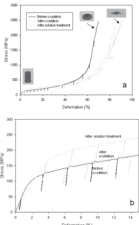 Figure 14 presents the compression behavior of the foams before and after the oxidation and solutionizing treatments.