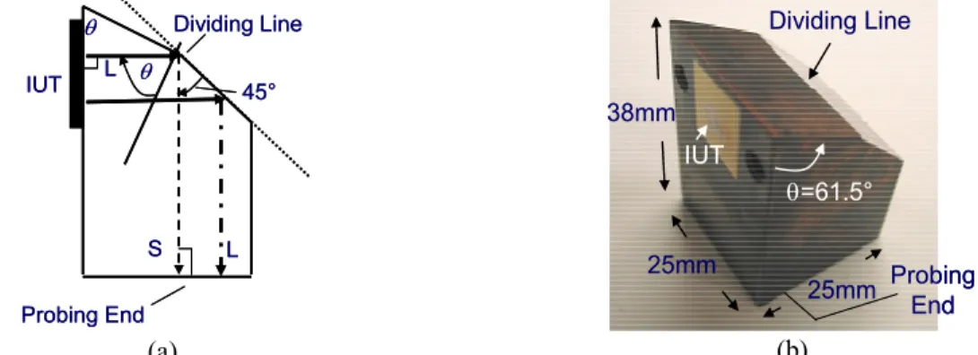 Fig. 1.  A probe which can generate both L and S waves simultaneously with an IUT located in a plane parallel to the  direction of mode converted S wave where  θ  = 61.5°