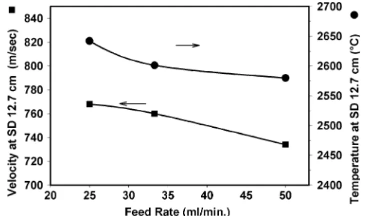 Figure 5 shows the effect of adding ethylene glycol (EG) to the ethanol-based suspension solvent at different mixing ratios, keeping the torch operating conditions (75 slpm C 3 H 6 , SD 127 mm) and feed conditions (5 wt.%
