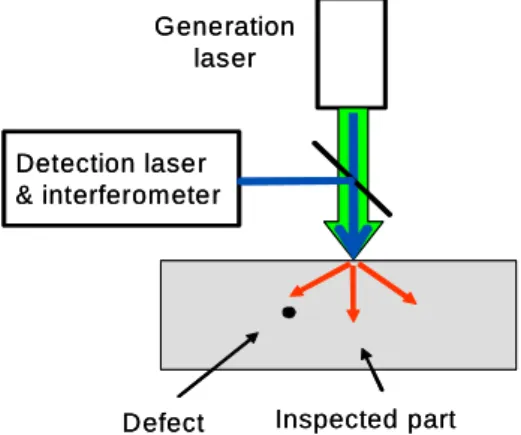 Figure 1. Laser-ultrasonic setup for inspection of defect with F-SAFT 