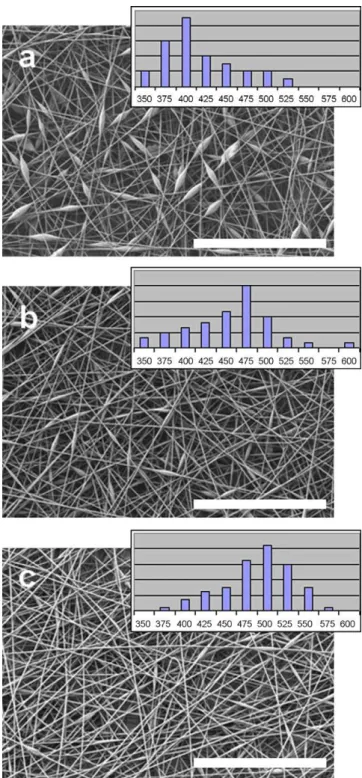 Fig. 3. Optical microscopy image of P3HT–PEO nanofibers containing 75 wt.% of P3HT. Scale bar represents 50␮m.