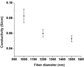 Fig. 13. Electrical conductivity of P3HT–PEO nanofiber mats containing 60 wt.% of P3HT as a function of the fiber diameter.