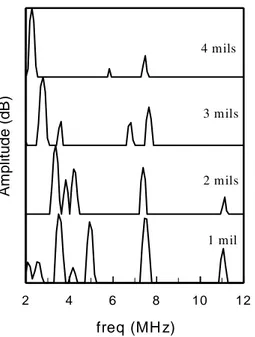 FIGURE 6.  Amplitude  spectra obtained with  a  KrF Excimer laser for different  thicknesses of  the basecoat after 1  min