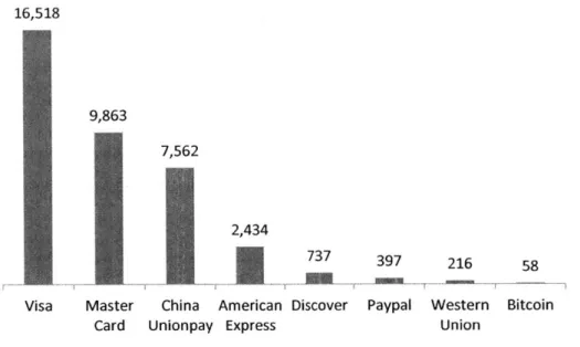Figure 9: Average  daily payment volume  (million dollar) 16,518 9,863 7,562 2,434 737  397  216  58