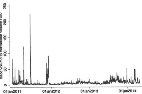 Figure 11: Transacting vs.  Investing ratio