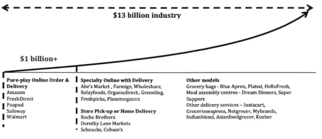 Figure 4:  Online grocery's  long  tail