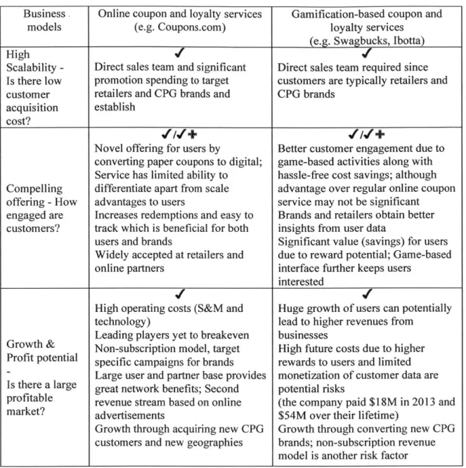 Table 5: Business  model  assessment  - Coupon and loyalty  services