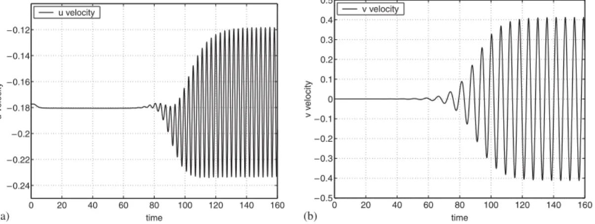 Figure 3. Uniform flow around a circular cylinder: flow response at (x = 2, y =0):