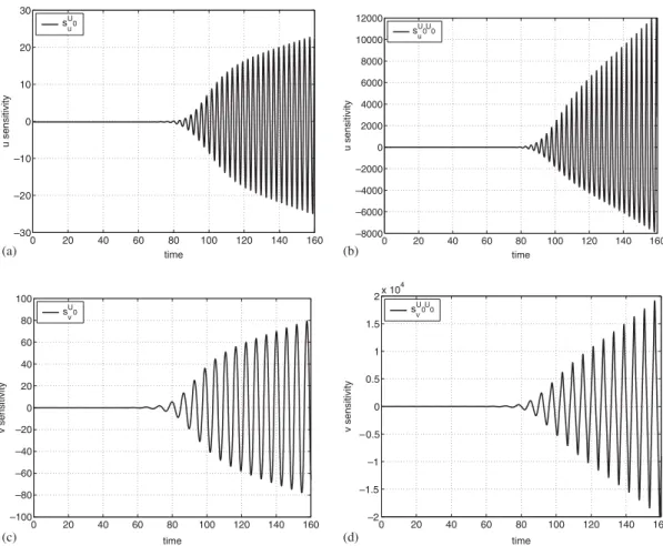 Figure 5. Uniform flow around a circular cylinder: sensitivities with respect to U 0 at (x = 2.0, y = 0.0):