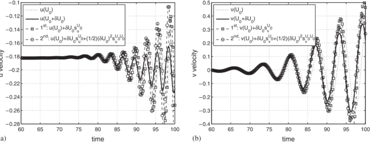 Figure 7. Uniform flow around a circular cylinder: Fast nearby solutions for U 0 equal to 1% of U 0 at (x =2.0, y = 0.0): (a) u(U 0 + U 0 ), U 0 = 0.01U 0 and (b) v(U 0 +U 0 ), U 0 =0.01U 0 .