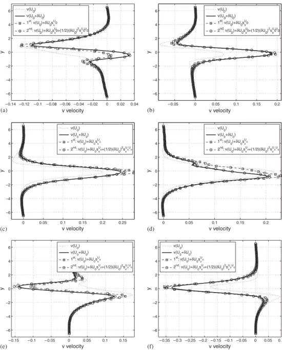 Figure 8. Circular cylinder in uniform flow at x = 4.0: Extrapolated and true profiles of v for U 0 = 0.01U 0 : (a) v component at t = 75; (b) v component at t =76; (c) v component at t = 77; (d) v component at