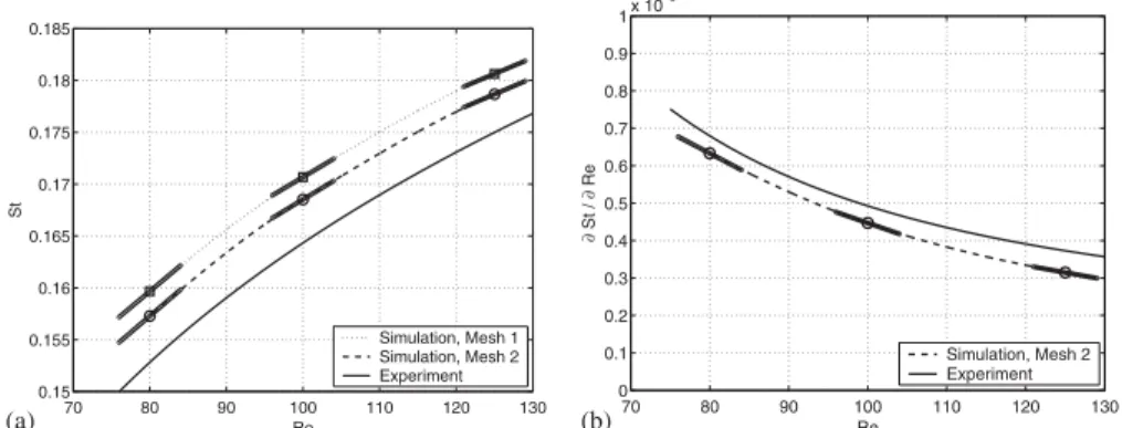 Figure 9. Uniform flow around a circular cylinder: (a) Strouhal dependence upon Reynolds and (b) variation of the slope * St/ * Re with Re.