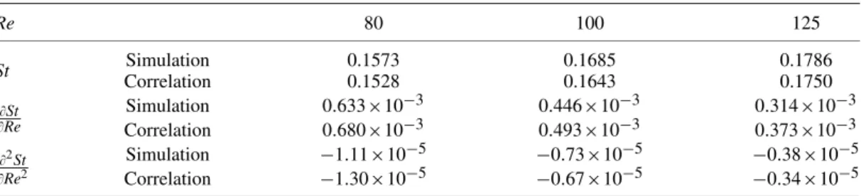 Table I. Results for the uniform from around a circular cylinder (Mesh 2). Re 80 100 125 St Simulation 0.1573 0.1685 0.1786 Correlation 0.1528 0.1643 0.1750 * St * Re Simulation 0.633×10 −3 0.446 ×10 −3 0.314×10 −3 Correlation 0.680×10 −3 0.493 ×10 −3 0.37