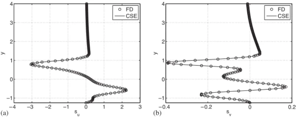 Figure 11. Steady-state flow: verification of the computed sensitivity at x = D: (a) s u and (b) s v .