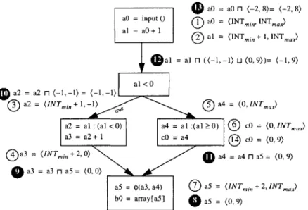 Figure  3-2:  Forward  and backward  data-range  propagation.  The  numbers denote  the  order of evaluation