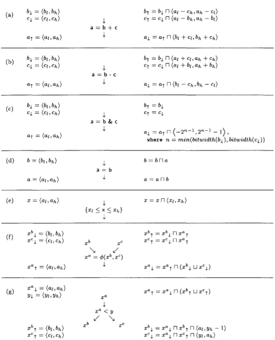 Figure  3-3:  A  selected  subset  of transfer  functions  for  bi-directional  data-range  propagation