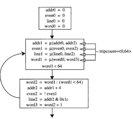 Figure  4-4:  SSA  graph  corresponding  to  example  loop.