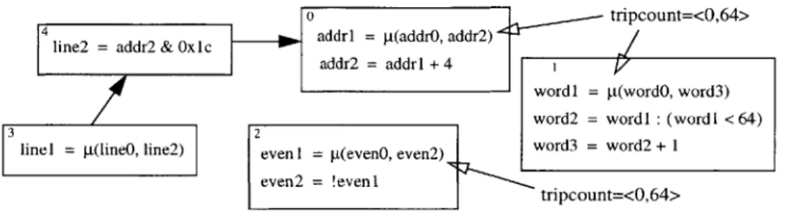 Figure  4-5:  A  dependence  graph  of sequences  corresponding  to  the  code  in  Figure  4-3.