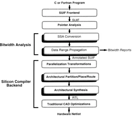 Figure  6-1:  Compiler  flow:  includes  general  SUIF,  Bitwise,  silicon,  and  CAD  processing steps