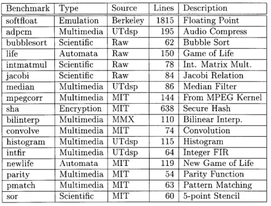 Table  6.1: Benchmark  characteristics