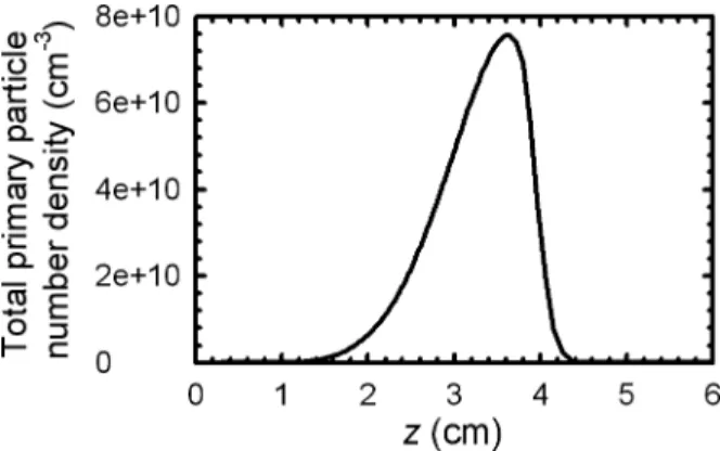 Figure 11. Total number density of primary particles along the centreline.