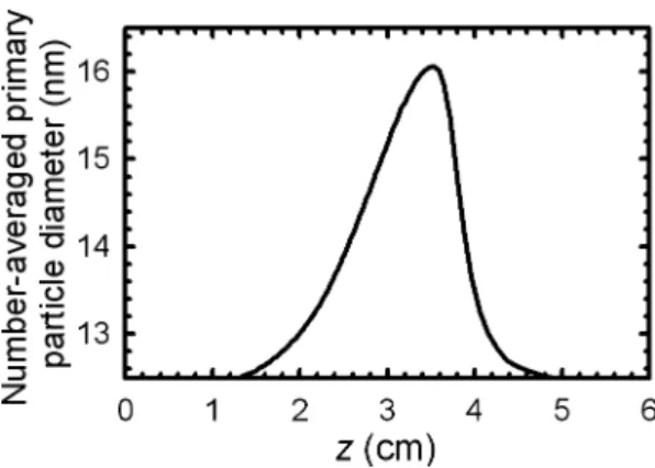 Figure 13. Number-averaged primary particle diameter along the centreline.