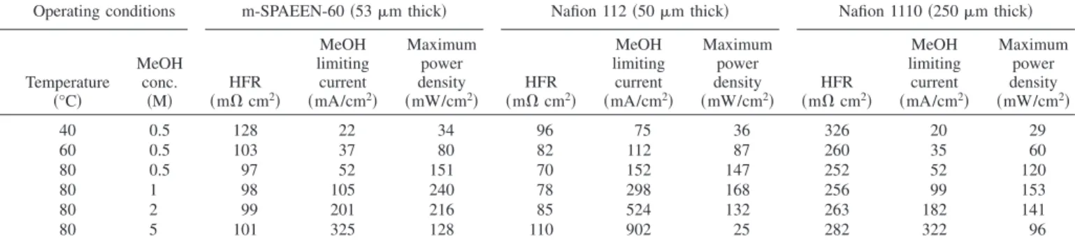 Table II reports the observed HFR, methanol limiting current densities, and maximum power densities of three different 
