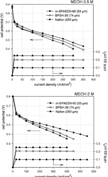 Figure 4. IR-corrected polarization curves of m-SPAEEN-60, BPSH-35, and Nafion at 0.5 and 2 M methanol feed concentration 共cell temperature: 80°C兲.