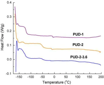 Fig. 1. DSC curves of PUD-1, PUD-2 and PUD-2-3.6.