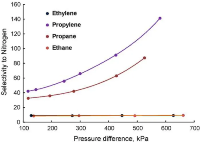 Fig. 4. Effect of pressure difference on the pure gas permeances of PU–PVDF thin film composite membrane at 22 ◦ C