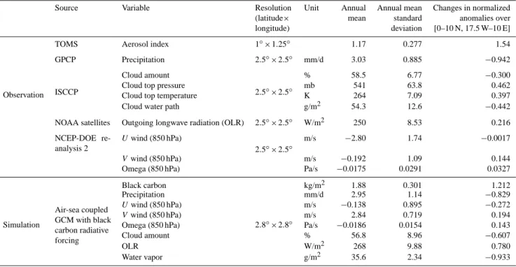 Table 1. Datasets and their regional-averaged mean and standard deviation in the WAM region.