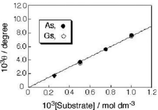 Figure 4 Adsorption isotherms of As and Gs and adsorp- adsorp-tion selectivity of the imprinted PPSf-097 film