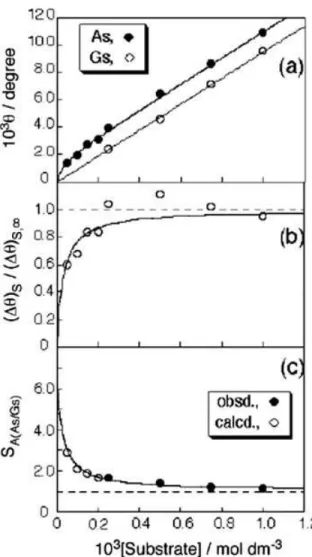 Figure 6 Adsorption isotherms of As and Gs and adsorp- adsorp-tion selectivity of the imprinted PPSf-097 film