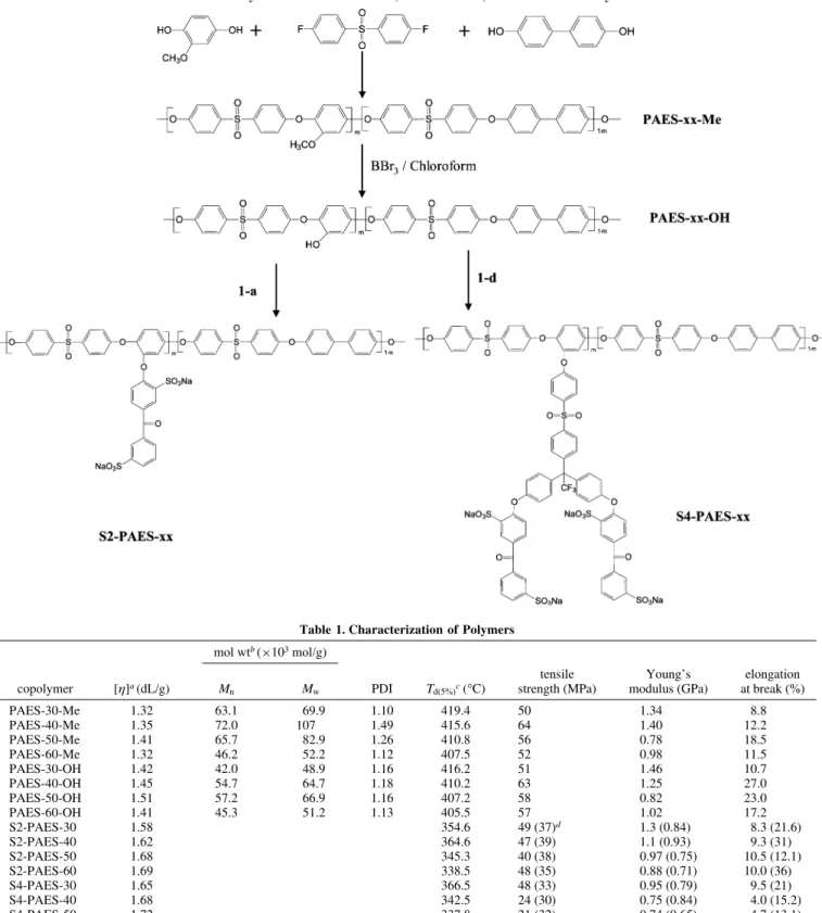 Table 1. Characterization of Polymers mol wt b ( × 10 3 mol/g) copolymer [η] a (dL/g) M n M w PDI T d(5%) c ( ° C) tensile strength (MPa) Young’s modulus (GPa) elongation at break (%) PAES-30-Me 1.32 63.1 69.9 1.10 419.4 50 1.34 8.8 PAES-40-Me 1.35 72.0 10