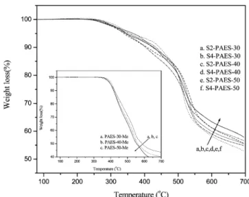 Figure 4. TGA curves of copolymers.