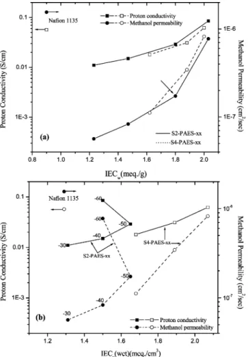 Figure 7. (a) Relative water uptake as a function of relative proton conductivity. (b) Relative proton conductivity as a function of relative methanol permeability.