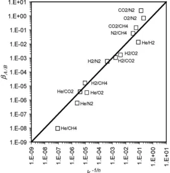 Fig. 3. Comparison of  A/B = (d B /d A ) 2 − 1 as a function of Robeson’s experi- experi-mental−1/n values.