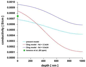 Fig. 7. Response vs. sensor depth for a range of CO concentrations.