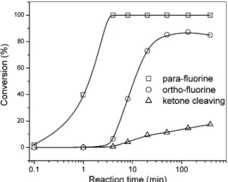 Figure 6. Time dependence of the conversions of the substitution of the para fluorines, the substitution of the first ortho fluorine on each phenyl ring in DFPK units, and the ketone cleavage in the reaction of DFPK (1.00 equiv) with 6CF-diol (2.50 equiv) 