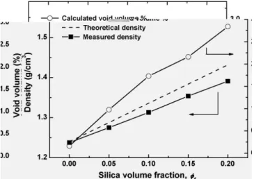 Fig. 5. Void vol.% derived by (e.g. Eq. (11)) the difference between theoreti- theoreti-cal and measured density in polysulfone/silica mixed-matrix membranes as a function of silica volume fraction.