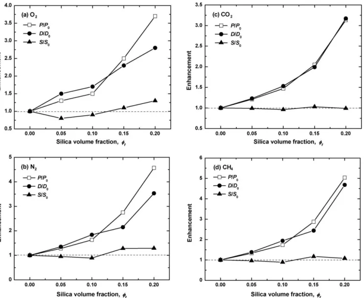Fig. 6. Enhancement of gas transport properties for (a) O 2 , (b) N 2 , (c) CO 2 , and (d) CH 4 as a function of silica volume fraction; enhancement in permeability coefficient ( ), diffusion coefficient ( 䊉 ), and solubility coefficient ( ).