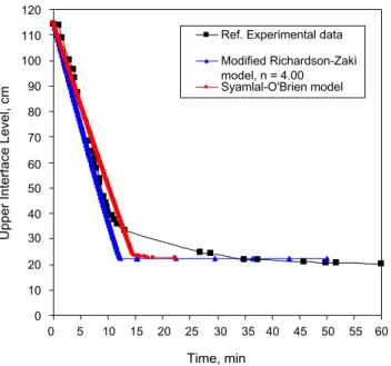 Fig. 3. Hindered settling curve for C7 solvent diluted bitumen froth treatment at 30  C – empirical settling data Long et al