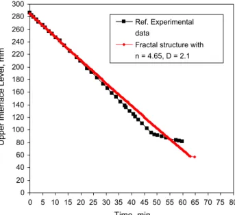 Fig. 5. Hindered settling data for C5–C6 solvent diluted bitumen froth treatment at 30  C – empirical settling data Long et al