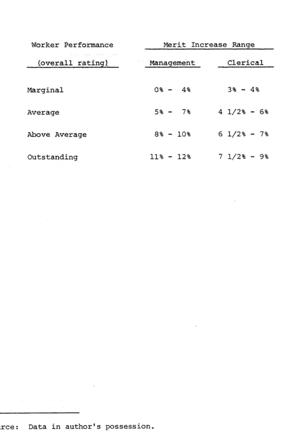 Table  VIII.  Merit  Increase  Panges  for Management  and  Clerical Workers Cillustrative  only) Worker  Performance (overall rating) Marginal Average Above  Average Outstanding