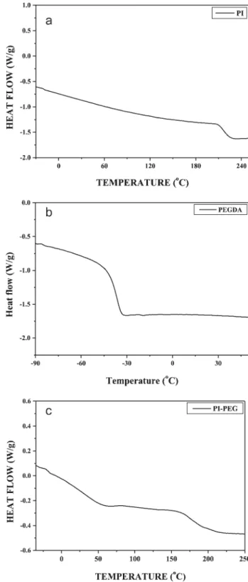 Figure 4 (a) DSC thermograms of PEI membrane. (b) DSC thermograms of PEGDA dense film